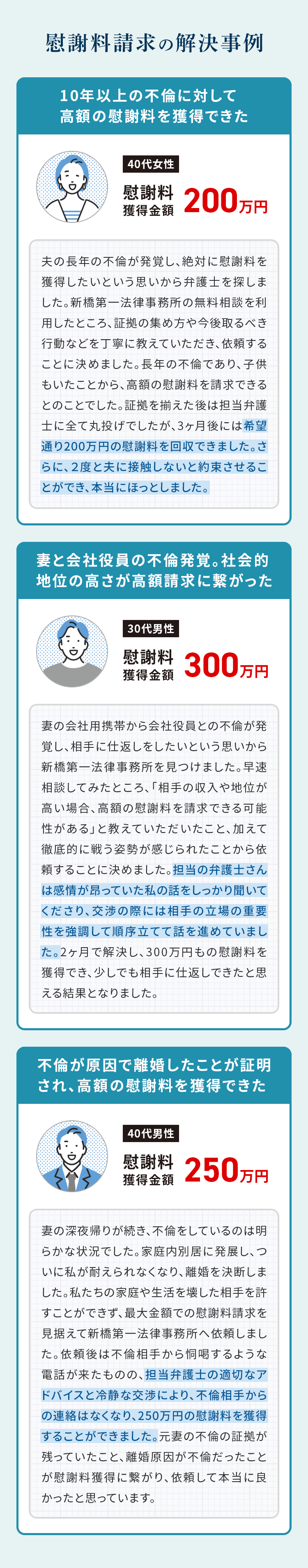 慰謝料減額の解決事例 01：400万円の減額に成功。合コンで知り合った女性と、4年にわたって不倫関係にありました。当初は相手から離婚に向けて別居中であると聞いていましたが、相手の夫に不倫がバレてしまい、500万円の慰謝料を請求されました。私に支払い義務があるのか疑問だったため弁護士へ相談しました。「夫婦関係が破綻している」と騙されていたことに加え、請求額も高額であったことから、交渉の結果大きく減額することができました。忙しい中でも、空いている日に電話相談や手続きを進め、素早く解決することができました。 02：180万円の減額に成功。合コンで知り合った男性と、既婚者とは知らずに2年間お付き合いしていたところ、相手方の奥さんにバレてしまい200万円の慰謝料を請求されました。新橋第一法律事務所のHPに自分と同じ状況の方の解決事例が記載されていたため、無料相談を利用しました。親身に話を聞いていただき、減額できる可能性が高いことや今後の対応について詳細に説明してくださったことがきっかけで依頼することにしました。遠方に住んでいるため、一度も事務所に行くことができなかったのですが、結果的に1ヶ月で解決することができました。食事が喉を通らない日々から解放され、依頼して本当に良かったと感じています。 03：450万円の減額に成功。以前より社内の既婚女性と関係を持っており、最近相手が離婚したのですが、その夫に不倫していたことがバレてしまい500万円の慰謝料を請求されました。請求書には「慰謝料を支払わない場合、家族や会社に連絡する」旨の記載があり、途方に暮れていたところ、新橋第一法律事務所のHPを見つけ、相談することにしました。弁護士の方から「離婚の原因が不倫とは無関係であること」「慰謝料を減額できる可能性があること」など詳しく説明していただきました。周囲にバレるのではないかと非常に不安でしたが、担当弁護士の慎重な交渉により、誰にもバレずに無事解決していただくことができました。