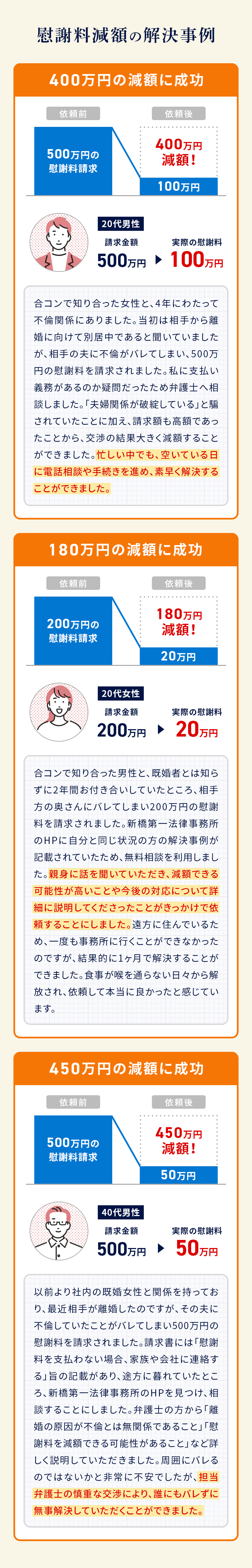 慰謝料請求の解決事例 01：10年以上の不倫に対して高額の慰謝料を獲得できた。慰謝料獲得金額200万円。夫の長年の不倫が発覚し、絶対に慰謝料を獲得したいという思いから弁護士を探しました。新橋第一法律事務所の無料相談を利用したところ、証拠の集め方や今後取るべき行動などを丁寧に教えていただき、依頼することに決めました。長年の不倫であり、子供もいたことから、高額の慰謝料を請求できるとのことでした。証拠を揃えた後は担当弁護士に全て丸投げでしたが、3ヶ月後には希望通り200万円の慰謝料を回収できました。さらに、2度と夫に接触しないと約束させることができ、本当にほっとしました。 02：妻と会社役員の不倫発覚。社会的地位の高さが高額請求に繋がった。慰謝料獲得金額300万円。妻の会社用携帯から会社役員との不倫が発覚し、相手に仕返しをしたいという思いから新橋第一法律事務所を見つけました。早速相談してみたところ、「相手の収入や地位が高い場合、高額の慰謝料を請求できる可能性がある」と教えていただいたこと、加えて徹底的に戦う姿勢が感じられたことから依頼することに決めました。担当の弁護士さんは感情が昂っていた私の話をしっかり聞いてくださり、交渉の際には相手の立場の重要性を強調して順序立てて話を進めていました。2ヶ月で解決し、300万円もの慰謝料を獲得でき、少しでも相手に仕返しできたと思える結果となりました。 03：不倫が原因で離婚したことが証明され、高額の慰謝料を獲得できた。慰謝料獲得金額250万円。妻の深夜帰りが続き、不倫をしているのは明らかな状況でした。家庭内別居に発展し、ついに私が耐えられなくなり、離婚を決断しました。私たちの家庭や生活を壊した相手を許すことができず、最大金額での慰謝料請求を見据えて新橋第一法律事務所へ依頼しました。依頼後は不倫相手から恫喝するような電話が来たものの、担当弁護士の適切なアドバイスと冷静な交渉により、不倫相手からの連絡はなくなり、250万円の慰謝料を獲得することができました。元妻の不倫の証拠が残っていたこと、離婚原因が不倫だったことが慰謝料獲得に繋がり、依頼して本当に良かったと思っています。