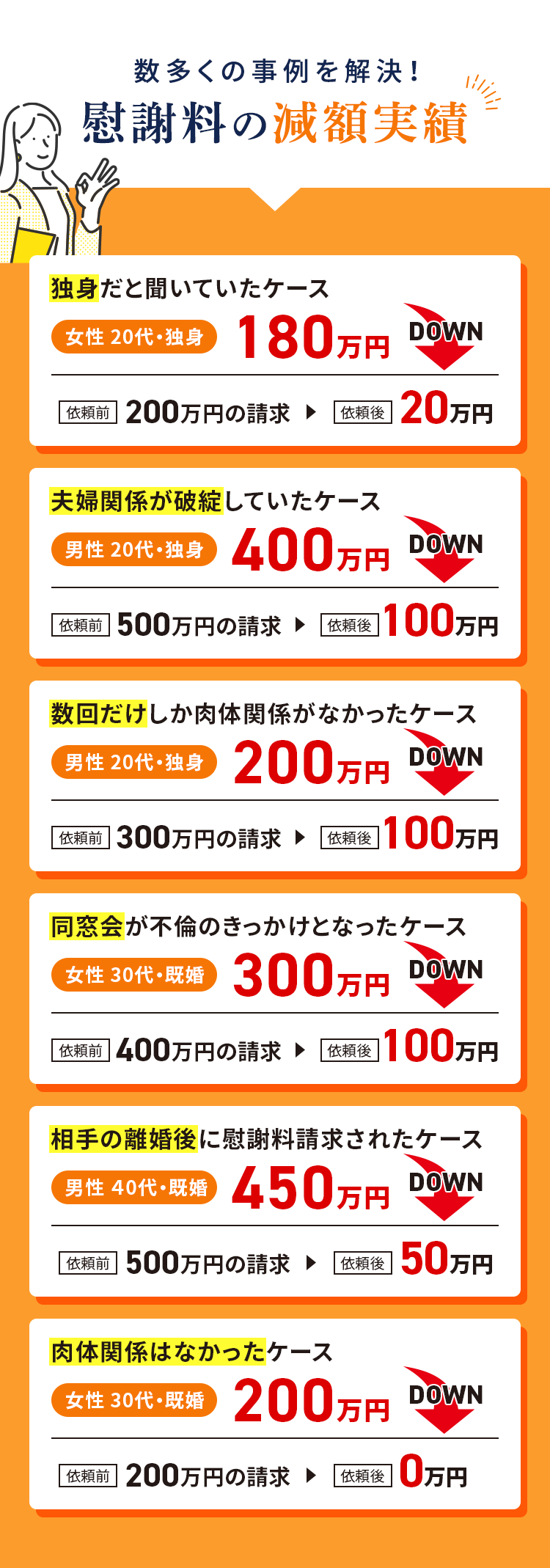 慰謝料の減額実績
