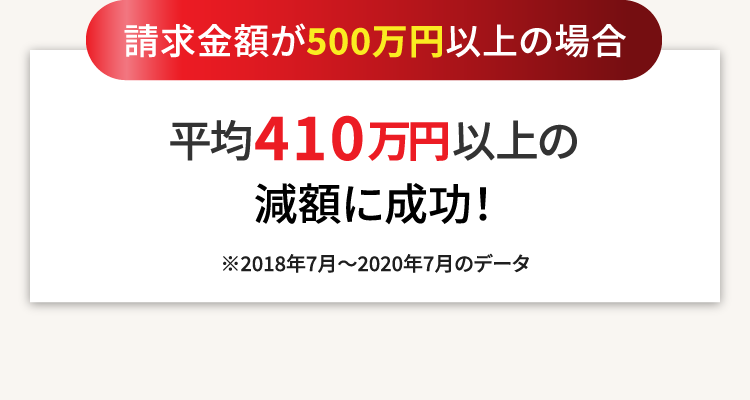 請求金額が500万円以上の場合、平均410万円以上の減額に成功 ※2018年7月～2020年7月のデータ
